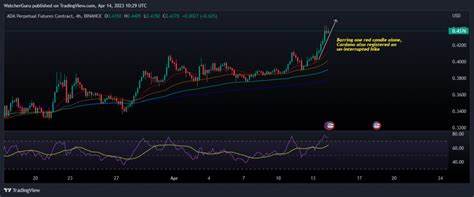 Why Cryptocurrencies Cardano, Litecoin, and Dogecoin Are Rising Today