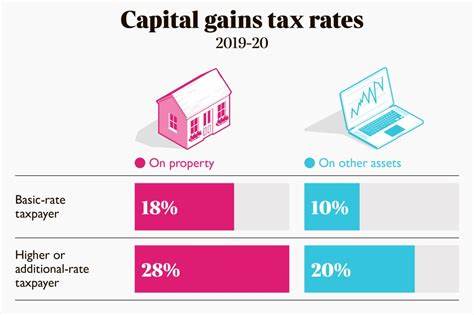 Capital gains tax on shares: Rates and how much you pay