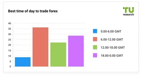 Best Time to Trade Forex in Malaysia - Traders Union