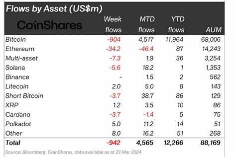 Bitcoin Leads $436 Million Inflows as Crypto Investment Products Rebound from Outflows