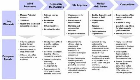 The supply chain limitations facing the wind turbine market