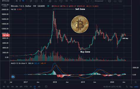 Bitcoin's Buy Zone Revealed: The R/Evolution Of Finance - Binance