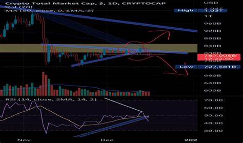 Total Crypto Market Cap — Index Chart - TradingView