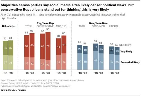 46% of U.S. social media users say they are ‘worn out’ by political posts and discussions - Pew Research Center