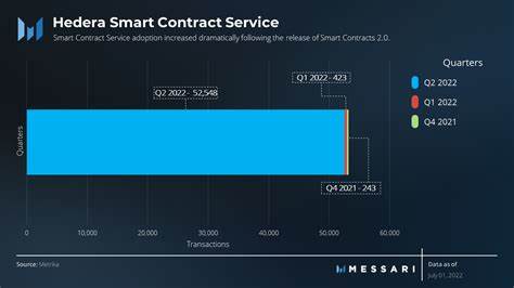 State of Hedera Q2 2022 - Messari