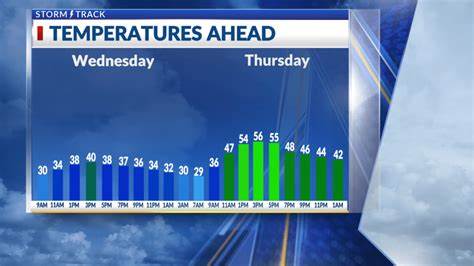Cooler temps Tuesday before mid-week warm up - Yahoo