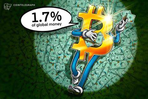 BTC climbed to 1.7% of global money before Fed chair signaled rate cut