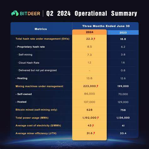 Bitdeer (BTDR) Falls 11% W/W on Drop in Bitcoin Prices