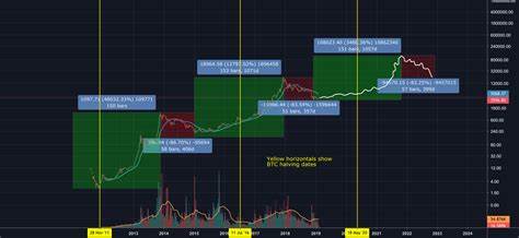 Bitcoin greed falls to October levels as BTC fizzles toward year end - TradingView