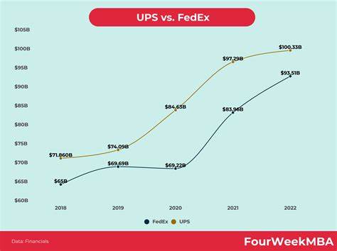UPS’s Lead Over FedEx in Market Value Shrinks to Narrowest Ever
