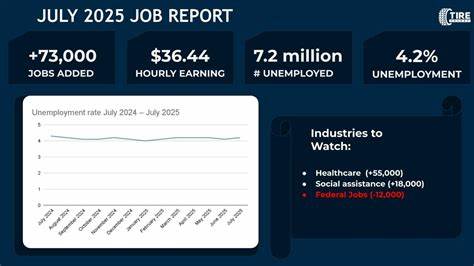 U.S. hiring was weak in July, with 73,000 jobs added