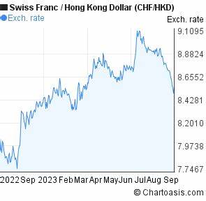 Live Swiss Franc to Hong Kong Dollar Rate and Today's CHF/HKD Data: 9.2393