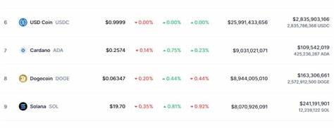 Cardano (ADA) Faces Renewed Selling Pressure—More Pain Ahead? - TradingView