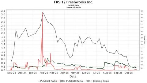 Needham Reaffirms Buy on Freshworks (FRSH), Sets $25 Price Target