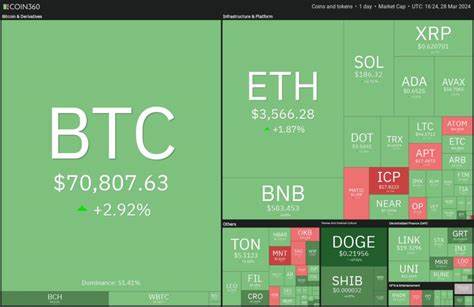 Price analysis 3/28: BTC, ETH, BNB, SOL, XRP, ADA, DOGE, AVAX, SHIB, TON - Cointelegraph