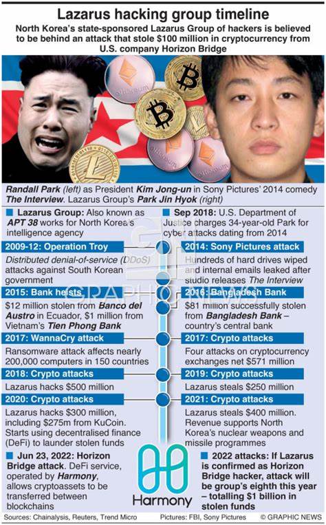 North Korea’s Lazarus Group exposed as the group behind Bybit hack - MSN
