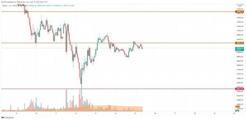 Bitcoin (BTC) Might Crash Even More: Top Analyst Shows - TradingView