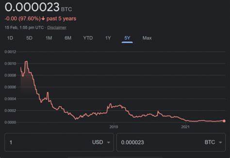 Bitcoin’s Inflation Narrative Boosts as USD Losses 97% Value vs BTC - Yahoo Finance