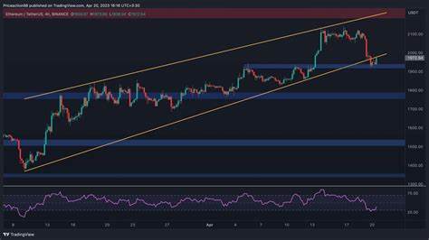 Ethereum Price Surge Amid Infini Hack as Bullish Momentum Fades