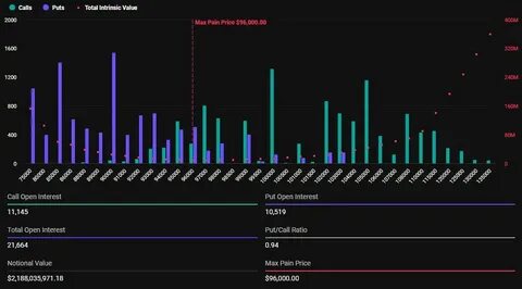 Over $3 Billion in Bitcoin and Ethereum Options Expire Ahead of Trump’s White House Crypto Summit - BeInCrypto
