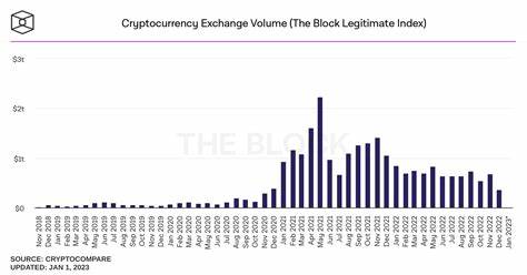 Crypto exchanges see large decline in Bitcoin trading volume - Decrypt