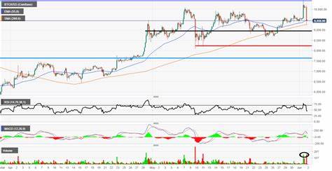 GDAX Bitcoin Price Crashes to US$0.06 after System Maintenance - NewsBTC