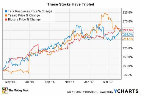 This ‘Strong Buy’ Stock Has Tripled in the Last Year