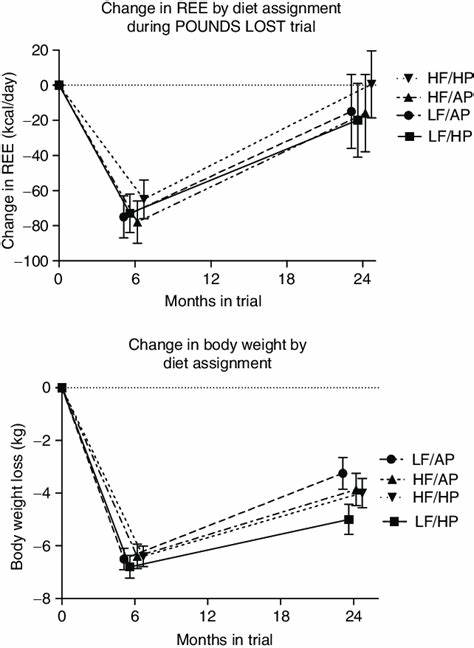 Hypometabolizers: Obese Patients with Abnormally Low Resting Energy Expenditure