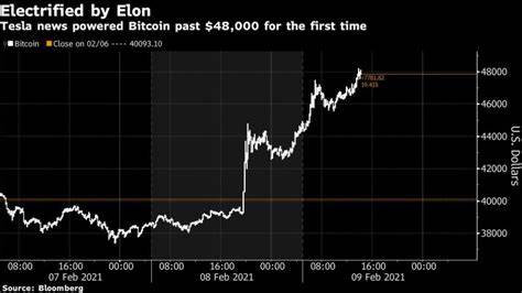 Bitcoin nears $50,000 as cryptocurrencies ride Tesla wave - Al Jazeera English