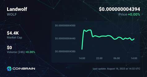 LandWolf Price: WOLF Live Price Chart, Market Cap & News Today - CoinGecko Buzz