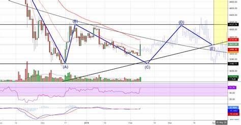 How long will Bitcoin’s price consolidation last? - TradingView