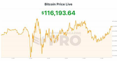 Federal Reserve Cuts Interest Rates by 25 Basis Points; Bitcoin Climbs Above $116,000