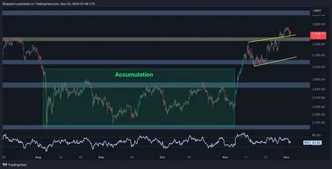 Ethereum Price Builds Strength—Will It Finally Break Higher? - TradingView