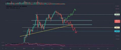 Ethereum Falls to Lowest Level Since Late November 2023 – Will ETH Fall to $1,250? Where is Key Support? - Binance