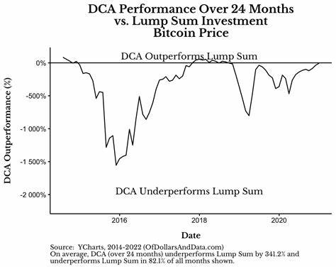 Should You Dollar Cost Average (DCA) Or Lump Sum Invest Into Bitcoins Now? - DollarsAndSense.sg