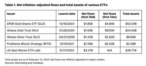 Little evidence that a spot bitcoin ETF would expand the market - Financial Post