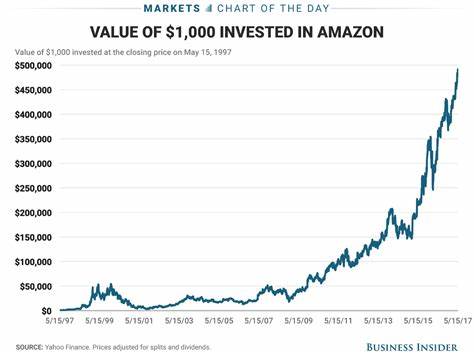 If You'd Invested $10,000 in Amazon.com (AMZN) Stock 20 Years Ago, Here's How Much You'd Have Today