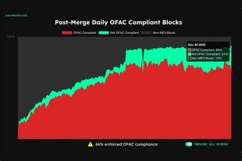 Is Ethereum’s Censorship Problem Taking a Turn? - CoinDesk