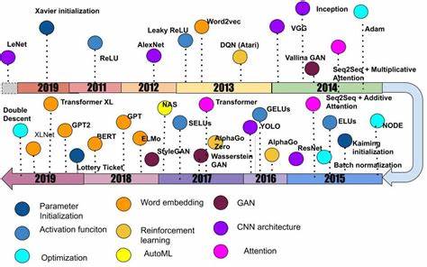 The Decade of Deep Learning (2019)