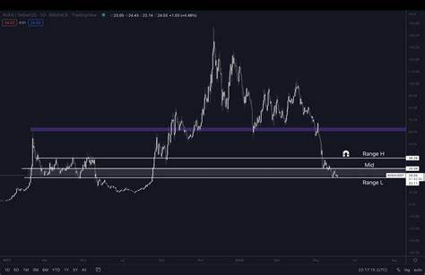 Pentoshi Identifies Potential Double Bottom Formation in Altcoins - Blockchain.News