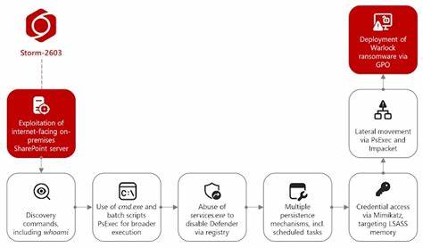 Storm-2603 Exploits SharePoint Flaws to Deploy Warlock Ransomware on Unpatched Systems