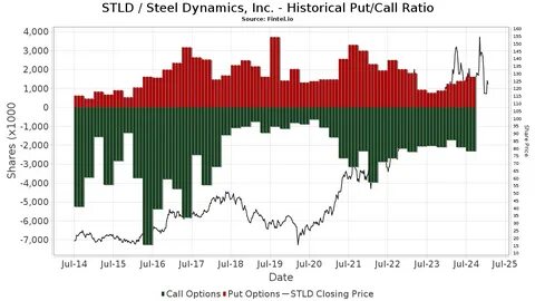 Steel Dynamics sees ‘solid’ domestic steel consumption in 2025