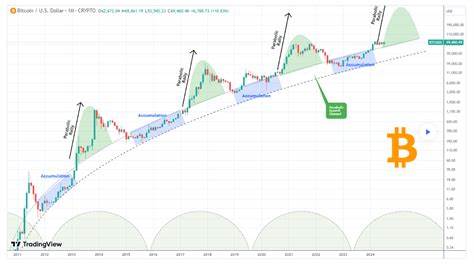 Bitcoin enters ‘early parabolic rally levels’; Is $100k next? - Finbold - Finance in Bold