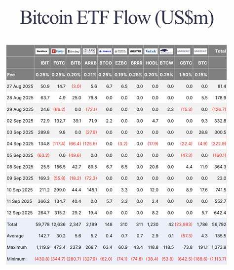 Bitcoin ETFs lock $2.3B in inflows as BTC steadies above $115K