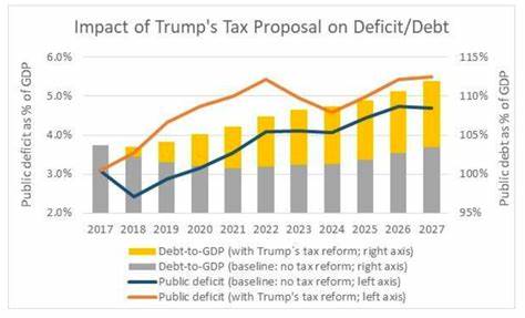 How Harris' and Trump's tax and spending plans affect US debt - The Economic Times