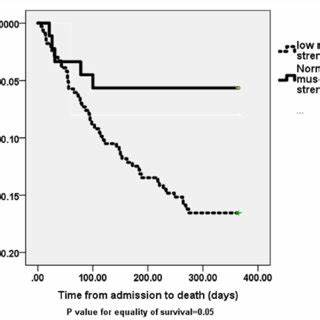Log-Survival to Death Rate