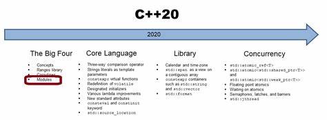 Experience converting a mathematical software package to C++20 modules [PDF]
