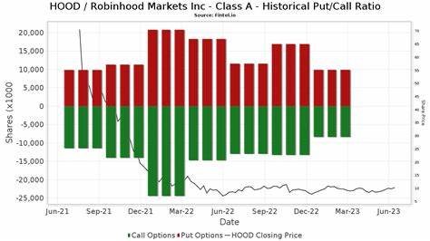 Robinhood Markets Inc Class A