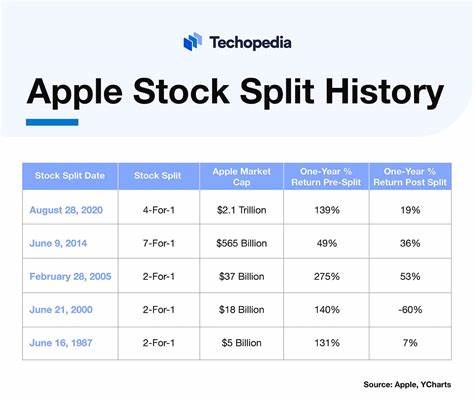 Billionaires Sell Apple Stock and Buy a Stock-Split Stock Up 510% in the Last Decade
