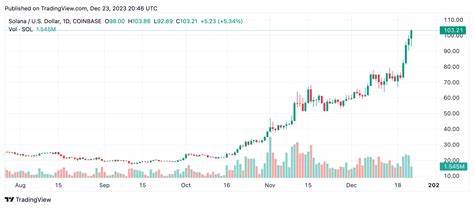 Solana Tops $100 After Monumental 764% Growth This Year - Bitcoin.com News